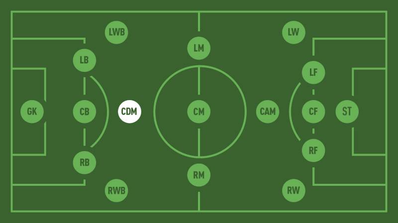 Tiền Vệ Phòng Ngự CDM - Sứ Mệnh Bảo Vệ Khung Thành Trong Bóng Đá 1 CDM trong bóng đá là gì?