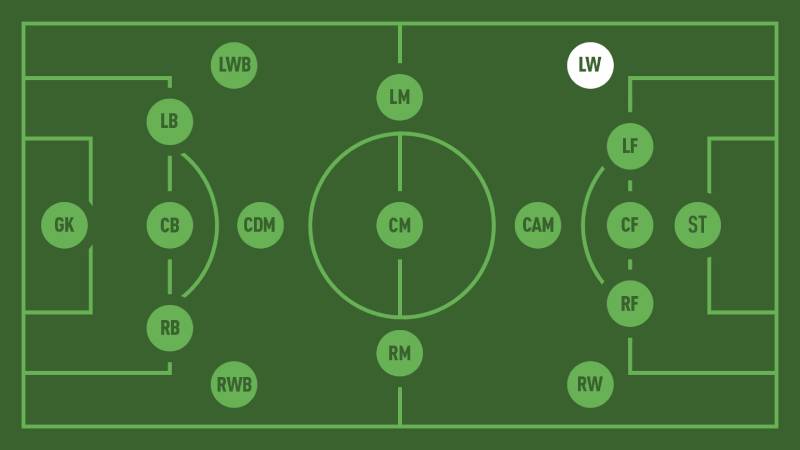 LW trong bóng đá là gì?